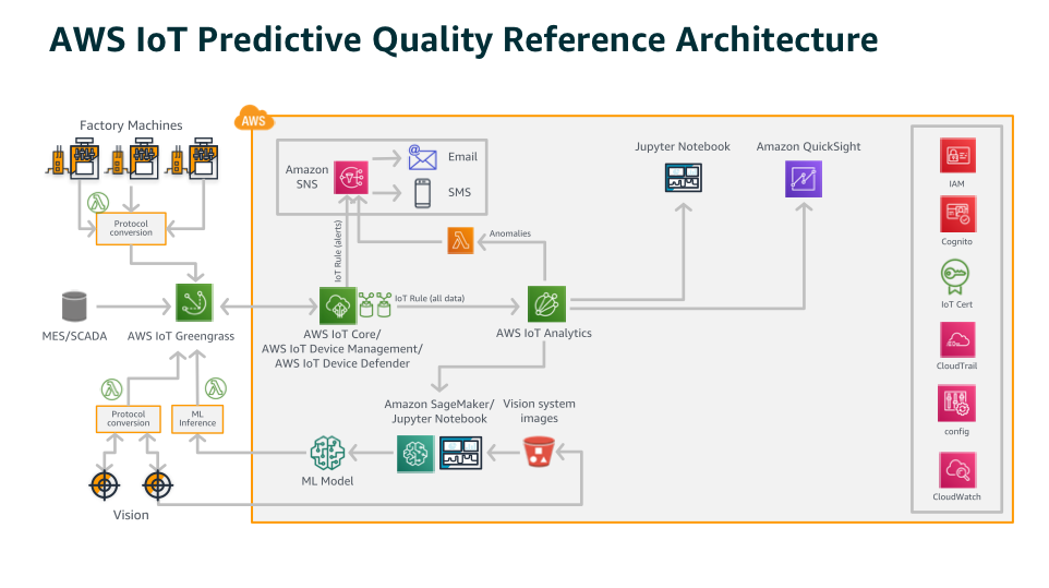 AWS IoT Predictive Quality Reference Architecture