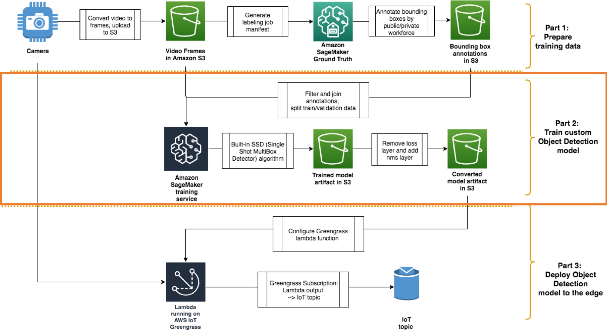 Detection models. IOT Amazon. Object Detection. Bounding Box object Detection. SSD object Detection.