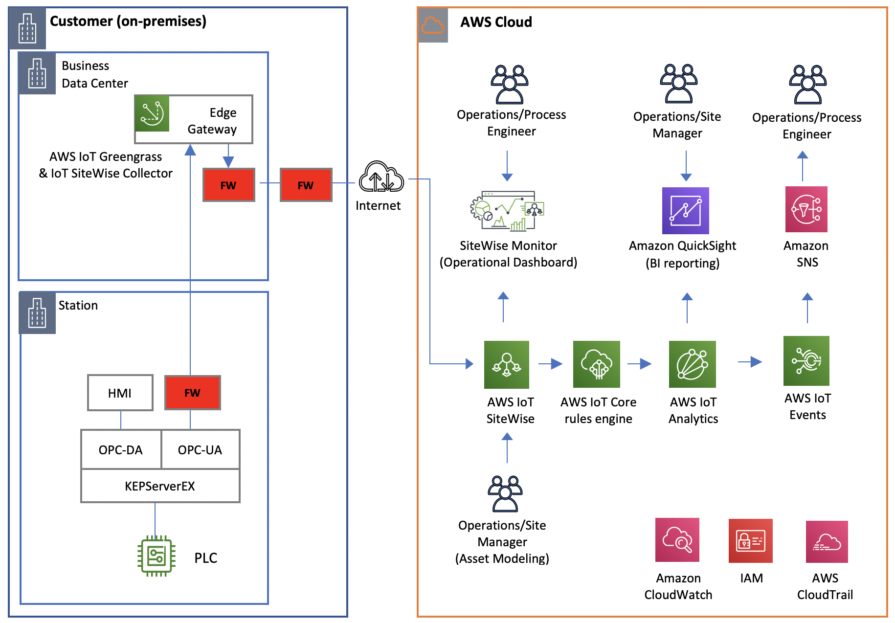 Aws Iot Sitewiseを使用した大規模な産業データの収集 整理 監視 分析 パート2 Amazon Web Services ブログ