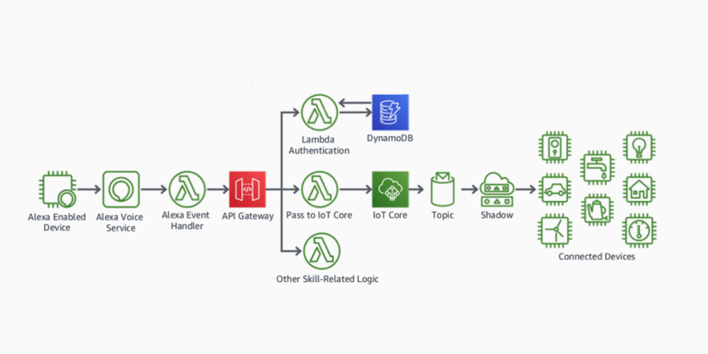 Voice Enable Devices with AWS IoT and Amazon Alexa