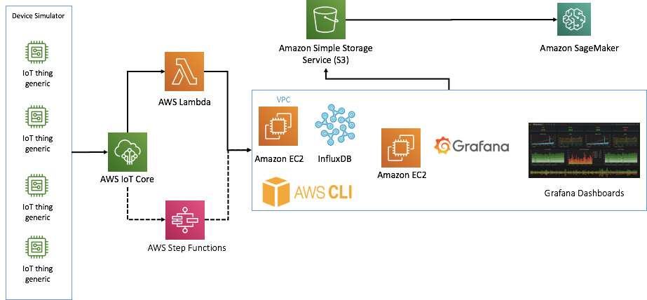 時系列データ可視化のための Influxdb Grafana Aws Iotの連携