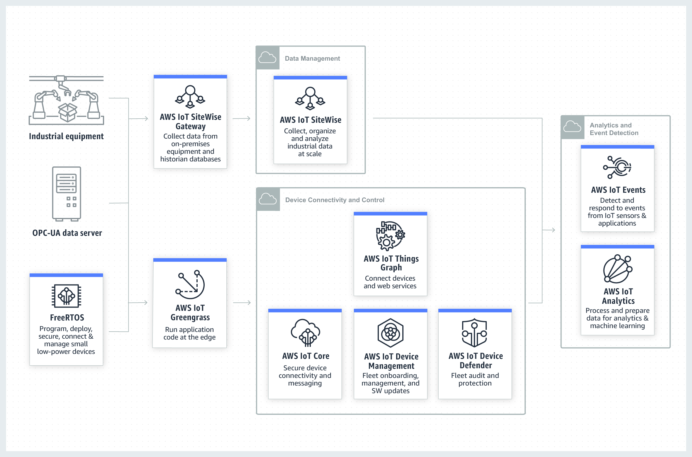 AWS IoT for Industrial IoT use cases