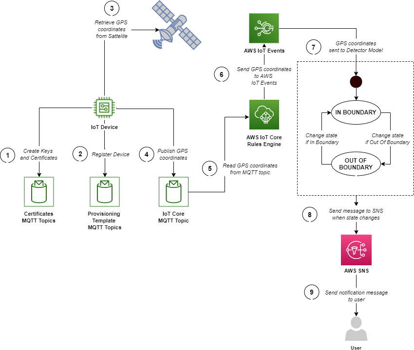 Setup AWS IoT Events to monitor GPS coordinates