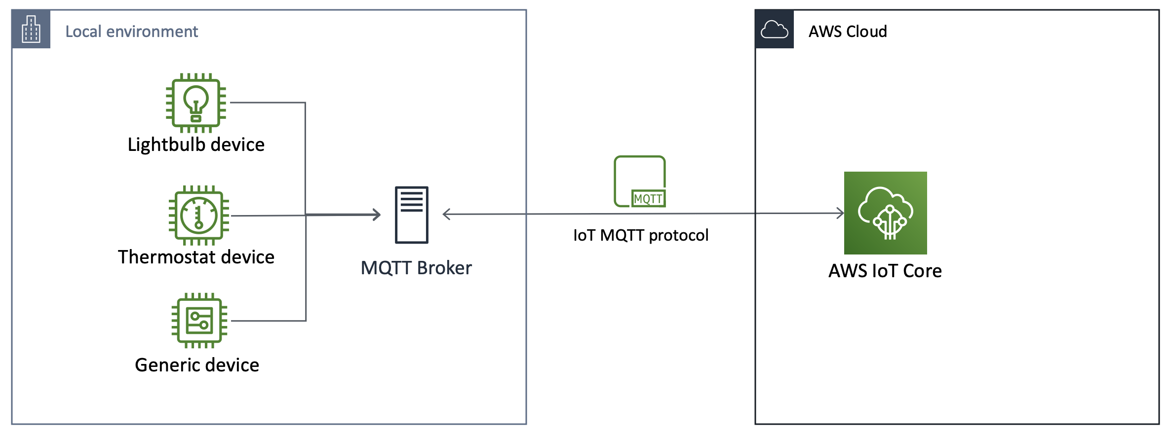 Mqtt broker mosquitto. MQTT облачный брокер умный дом. MQTT.ru. MQTT logo. AWS 63013 подключение модуля.