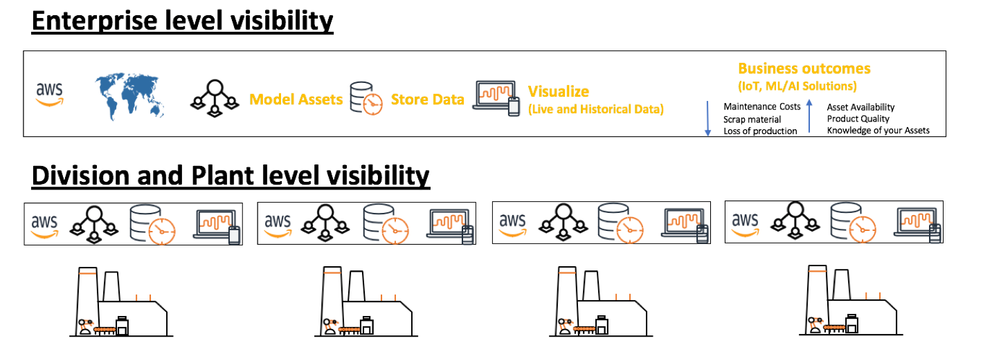 Enterprise level visibility with the AWS Connected Factory Solution