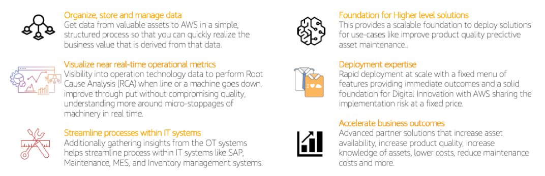 Benefits of the AWS Connected Factory Solution include: 1/ organize, store, and manage data, 2/ visualize near real-time operational metrics, 3/ streamline processes within IT systems, 4/ foundation for higher level solutions, 5/ deployment expertise, 6/ accelerate business outcomes.