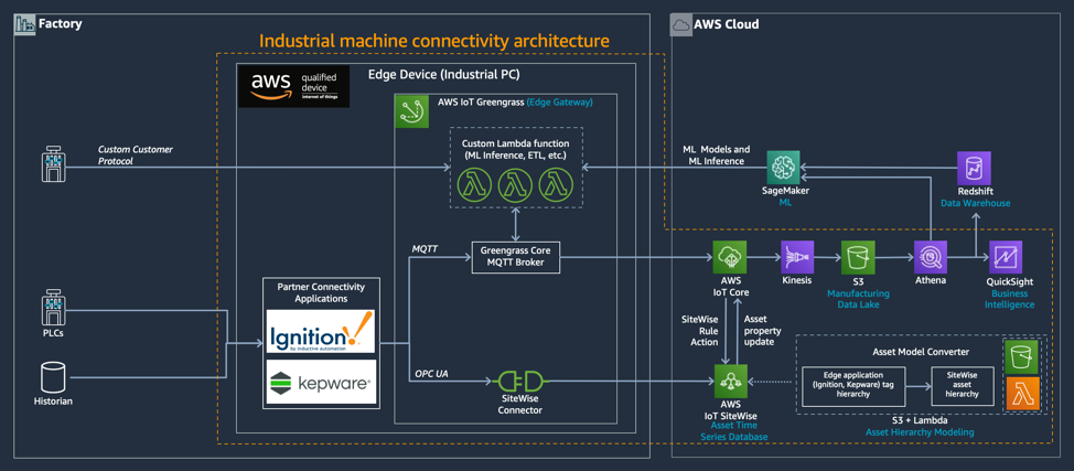 AWS Connected Factory Solution for Industrial Machine Connectivity architecture