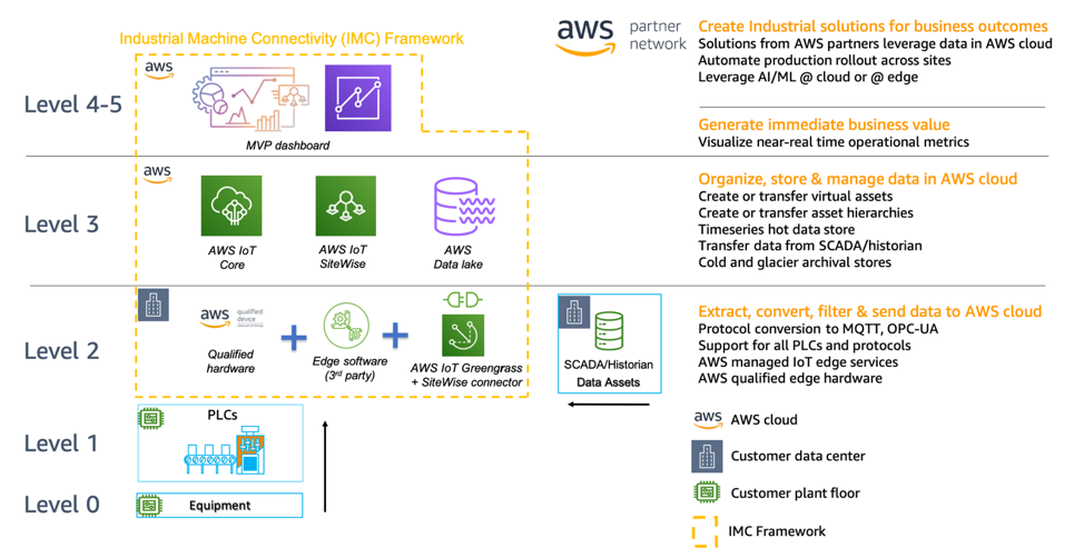 a map of how the IMC kit components relate to ISA 95 levels and what capabilities are enabled at each level