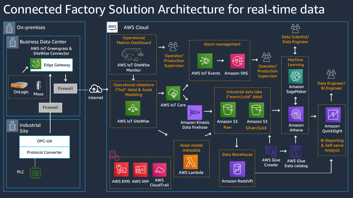 Connected Factory Solution Architecture for real-time data