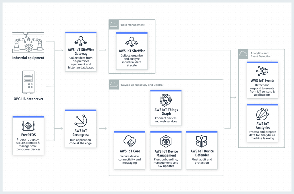 AWS IoT for Industrial Solutions