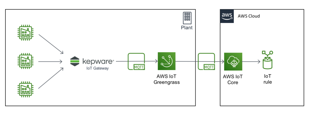 Connecting Disparate Industrial Devices and Applications from the Plant Floor to AWS Using KEPServerEX