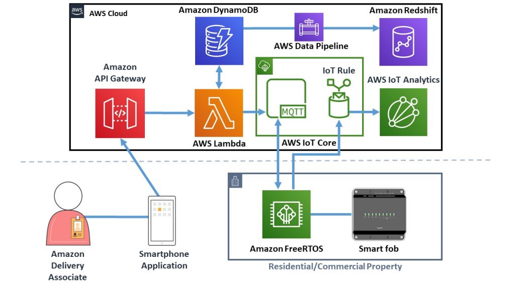 Amazon Key for Business solution with AWS IoT