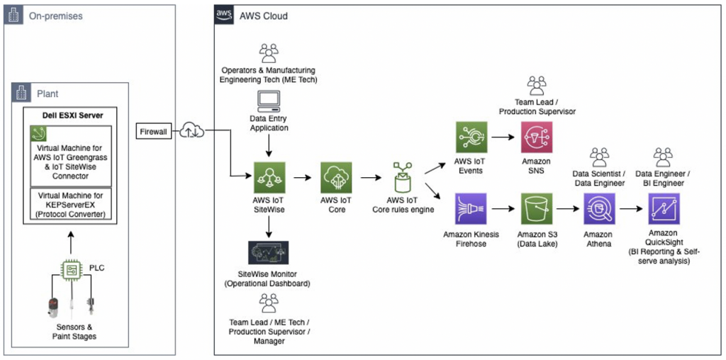 The Internet Of Things On Aws Official Blog