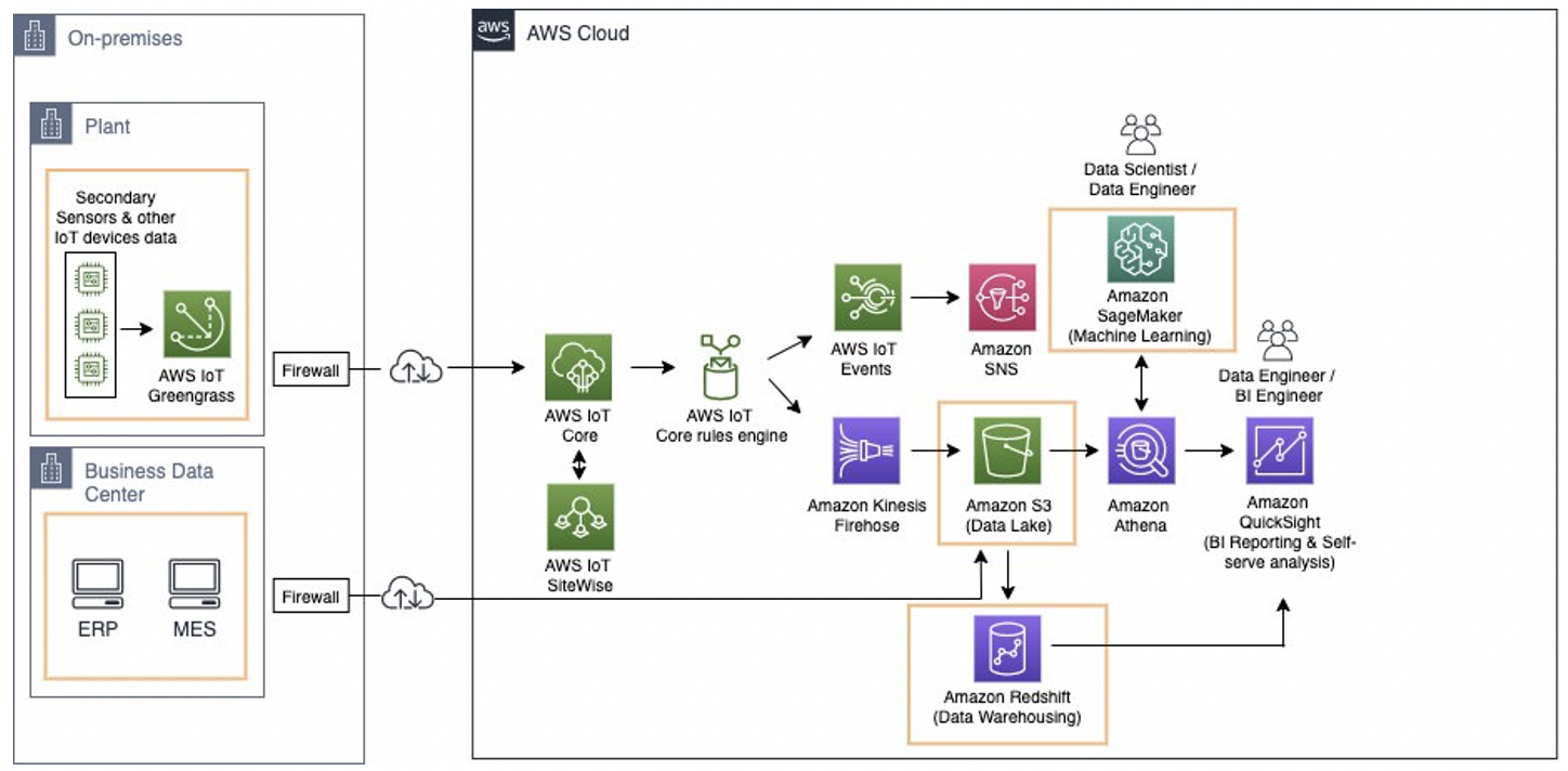 How Genie® (a Terex® brand) improved paint quality using AWS IoT ...