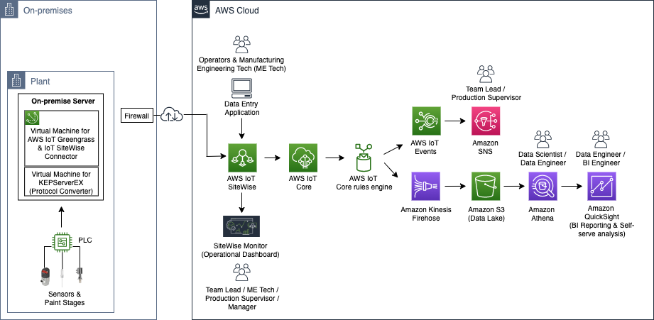 How Genie® (a Terex® brand) improved paint quality using AWS IoT