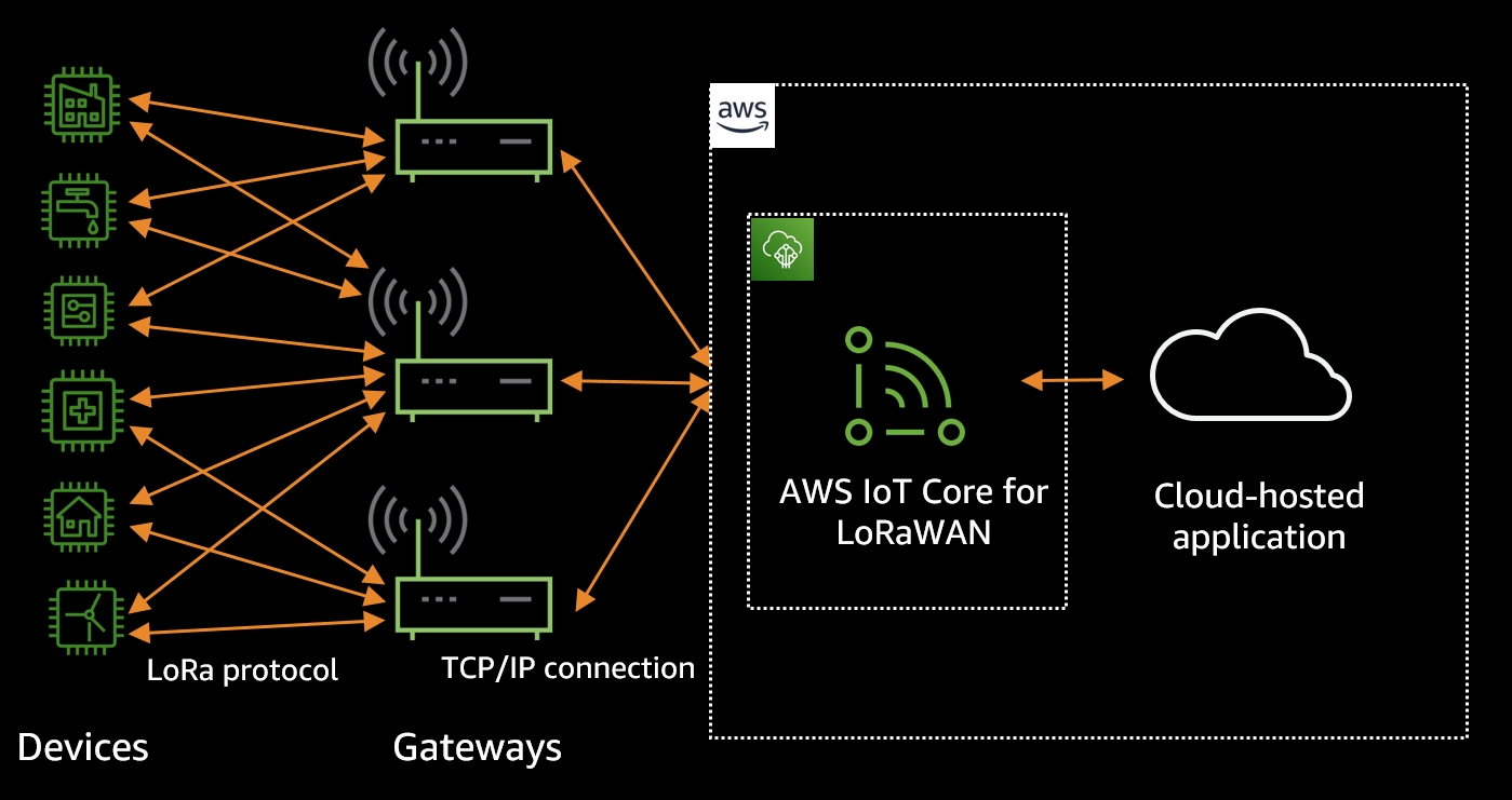 Introducing AWS IoT Core For LoRaWAN The Internet Of Things On AWS 