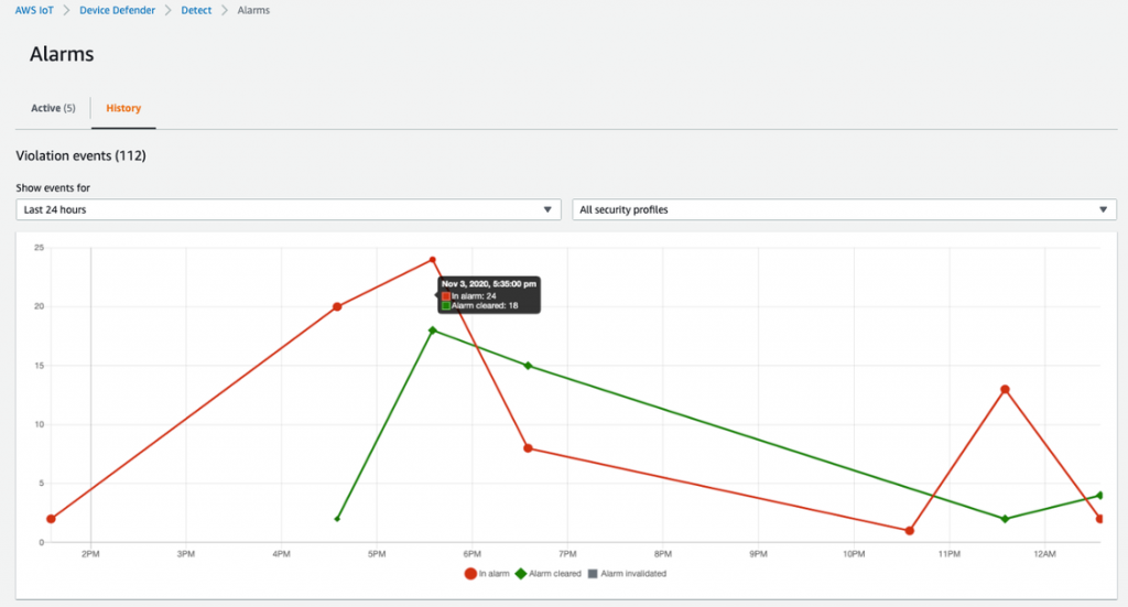 This image shows what happens when you Click over to the History tab in the AWS IoT Device Defender console. You can see all the alarm events that occurred over the past 24 hours (you can select additional options from drop down to display up to 30 days. The green line represents alarms cleared and red indicates devices still in alarm. Hovering over the lines and dots, you can see the date, time, and status of the alarms during this timestamp.