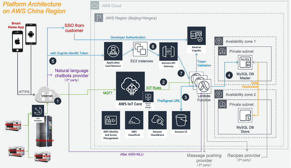 This image shows how the customer built a Smart Home Platform Architecture using AWS IoT Services in the AWS China Region