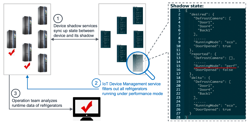 This image shows how the customer leverages AWS IoT Device Management to securely manage their fleet of connected refrigerators