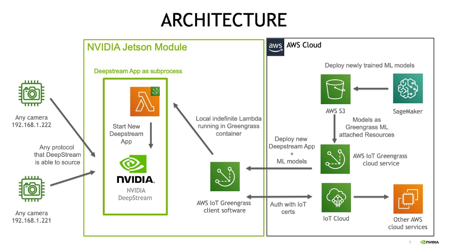 This image displays the architecture of the integration between AWS IoT Greengrass V2 and NVIDIA Jetson modules. 