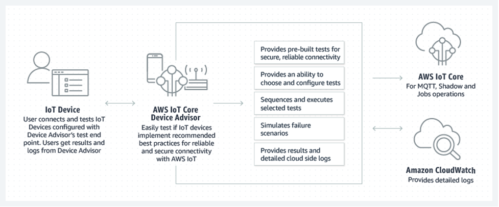 Part 1/2: Building Reliable IoT Device Software Using AWS IoT Core ...