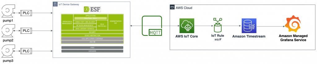 A diagram of an IoT solution built with AWS Partner solutions and AWS services to monitor and visualize the state of three water pumps controlled by Programmable Logic Controllers (PLC) 