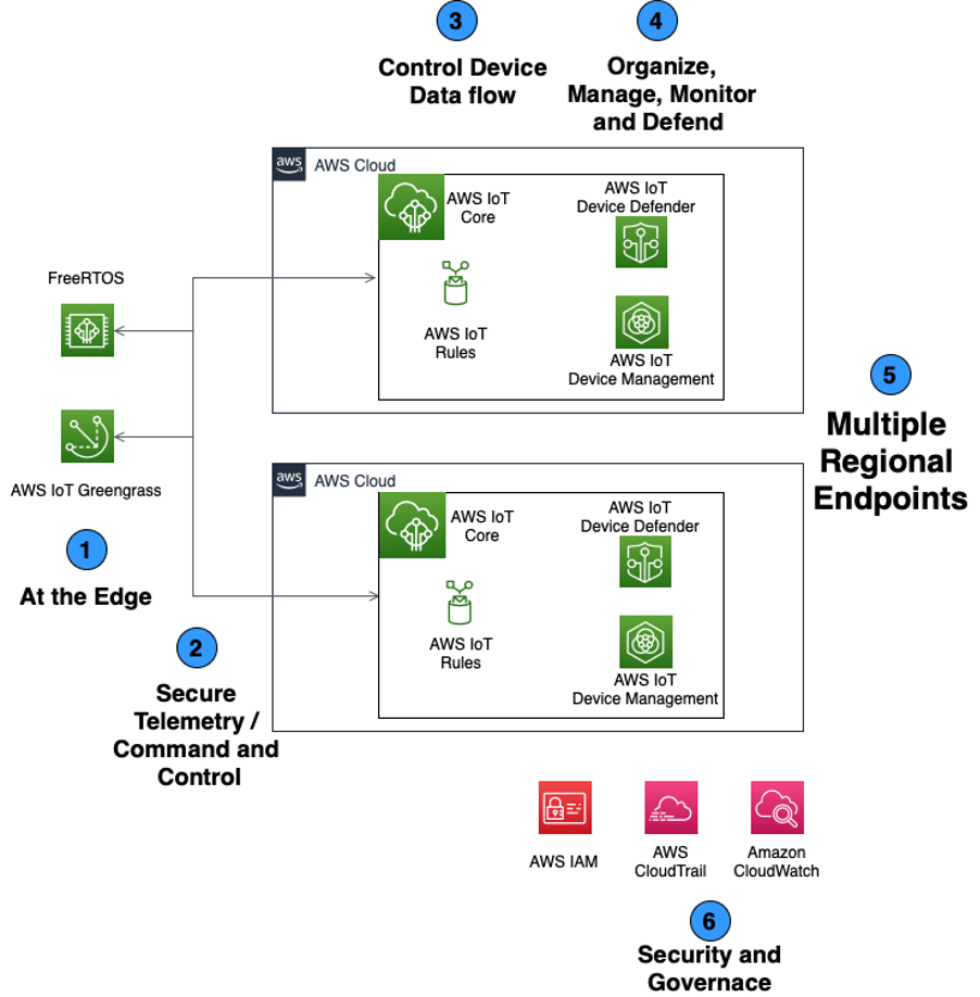 Build an AWS IoT Well-Architected environment with the IoT Lens | The