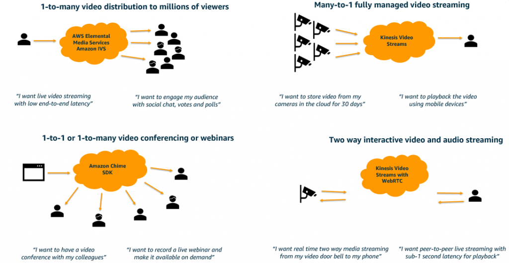 This image shows the right AWS video service for your use case that will enable you to deliver great quality video to your internal teams, customer organizations, and home users alike