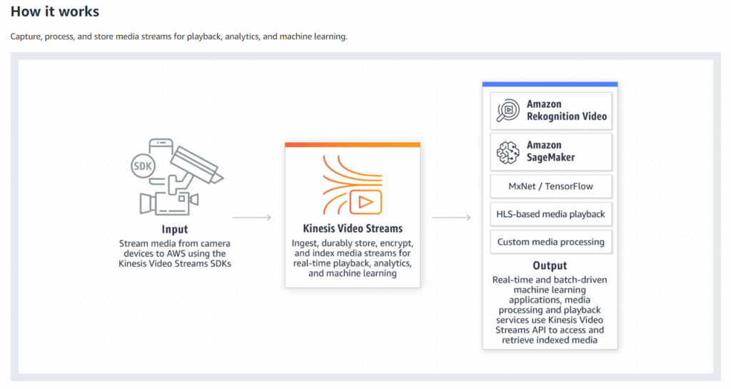 How Amazon Kinesis Video Streams Works.