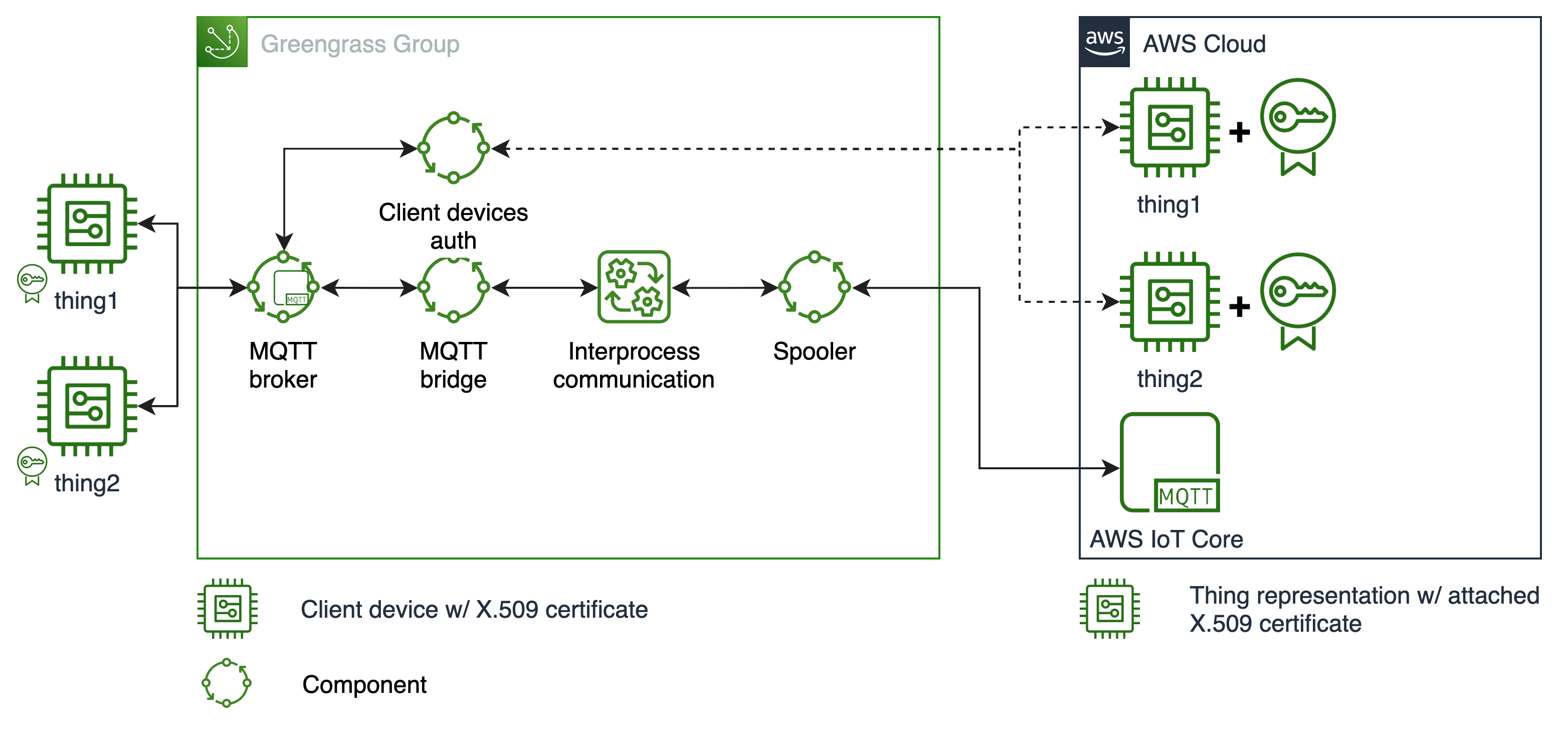 Aws Iot Reference Architecture 