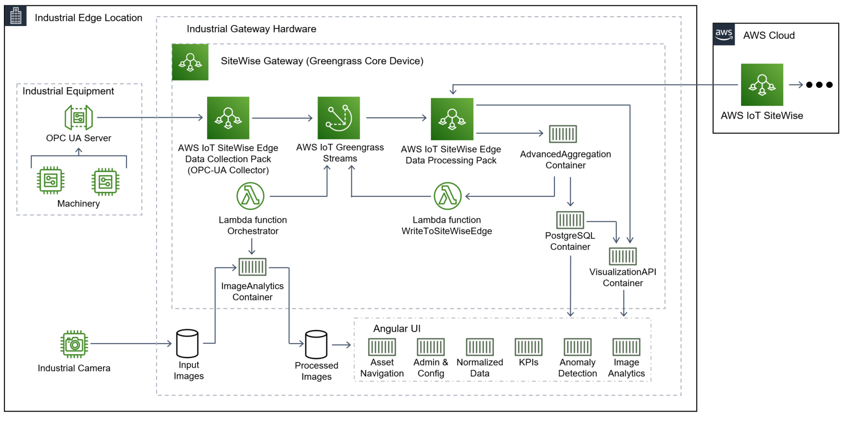 APEx 2.0 solution architecture with AWS IoT SiteWise Edge