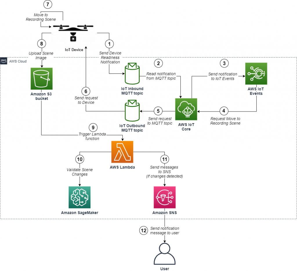 Solution diagram