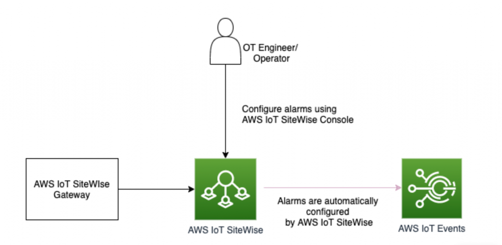 With AWS IoT SiteWise Alarms, OT personnel can create alarms in a single step