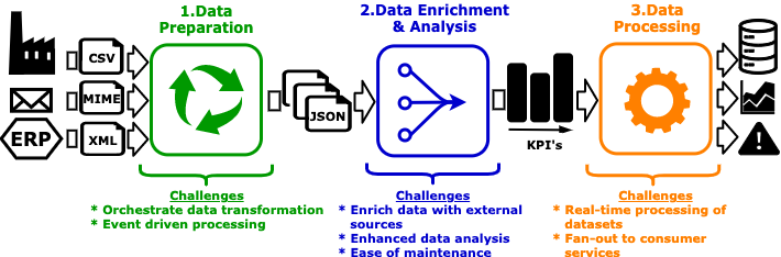 Diagram of data ingestion challenges