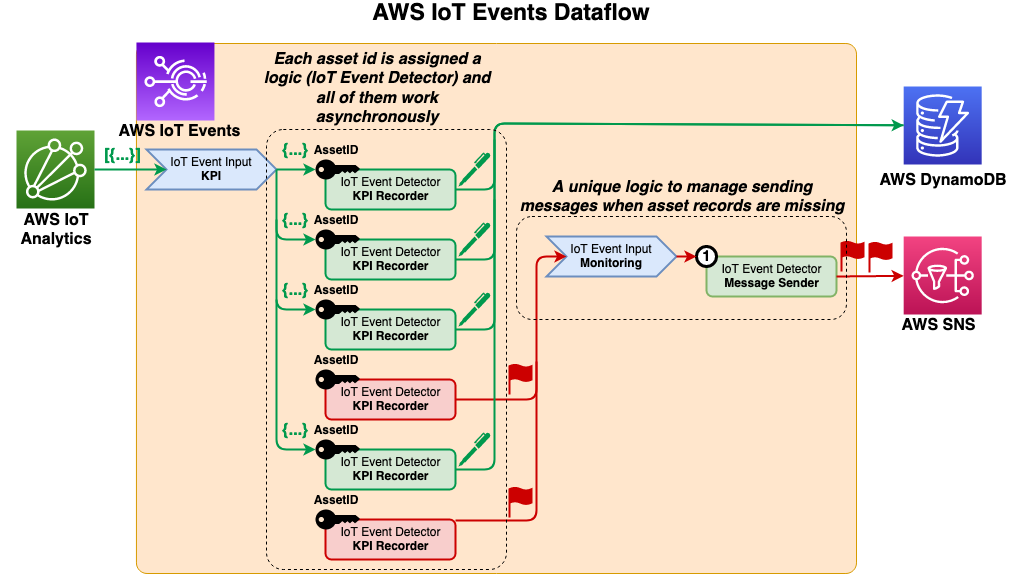 AWS IoT Events Dataflow diagram