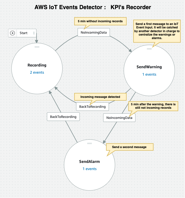 AWS IoT Events Detector: KPI's Recorder