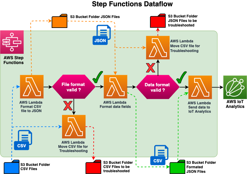 Step Functions Dataflow diagram