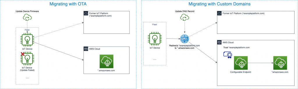 Example 2: Migrating through over-the-air-upgrade (left) versus migrating through DNS record change (right).