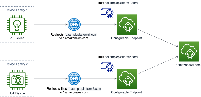 Example 3: Multiple device families converging to the same AWS IoT Core endpoint