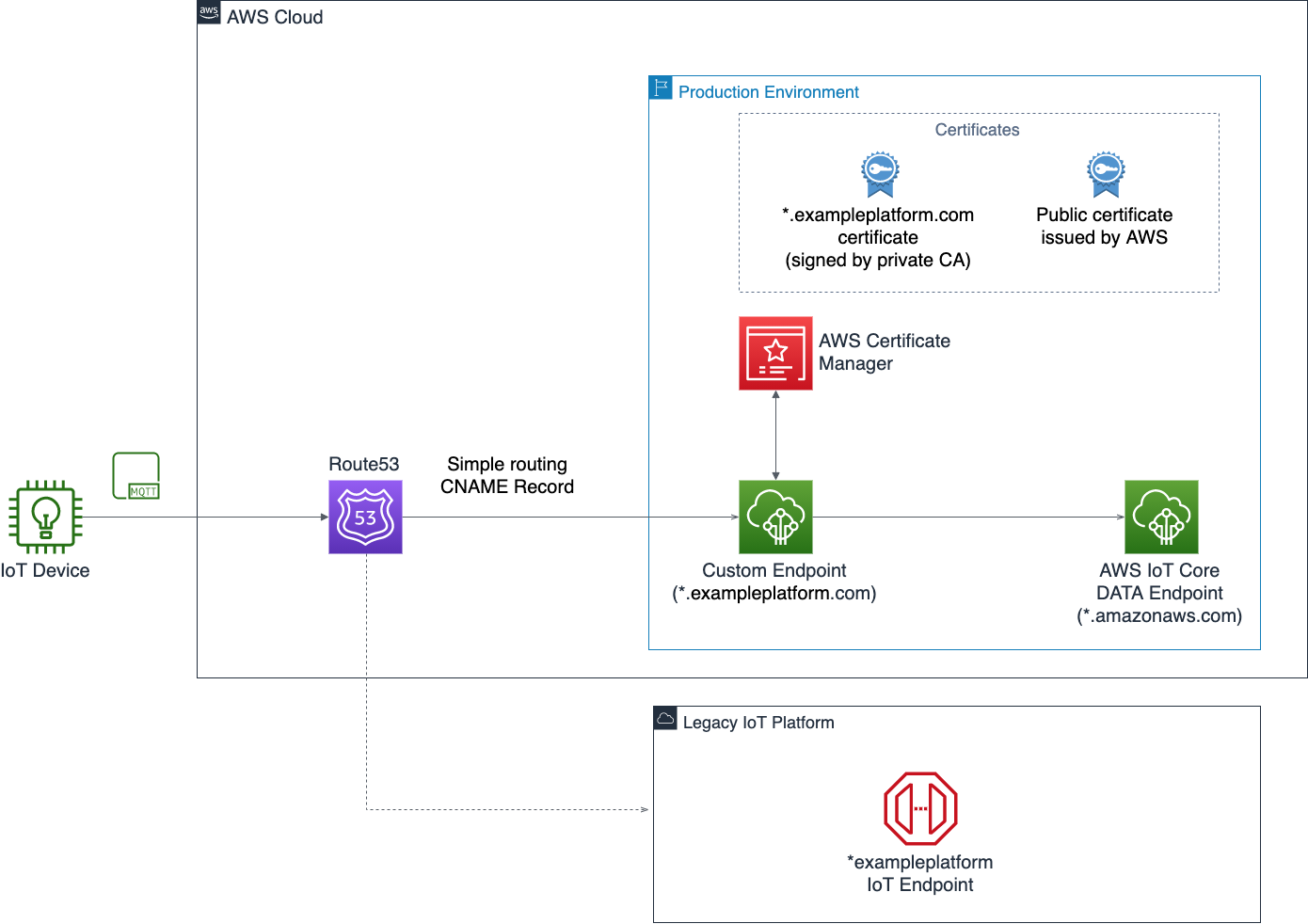 Reference architecture of a migration using custom domains for AWS IoT Core