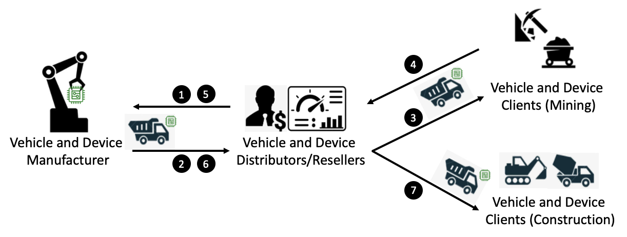 Tight coupling process between devices and their distributors