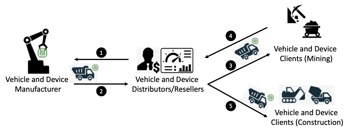 Decoupled process for devices and their distributors