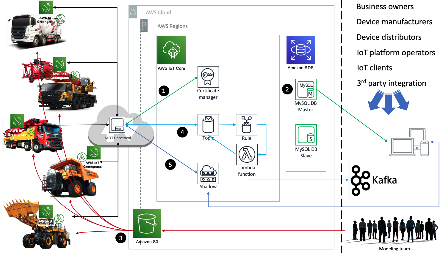 Vehicle management solution architecture on AWS