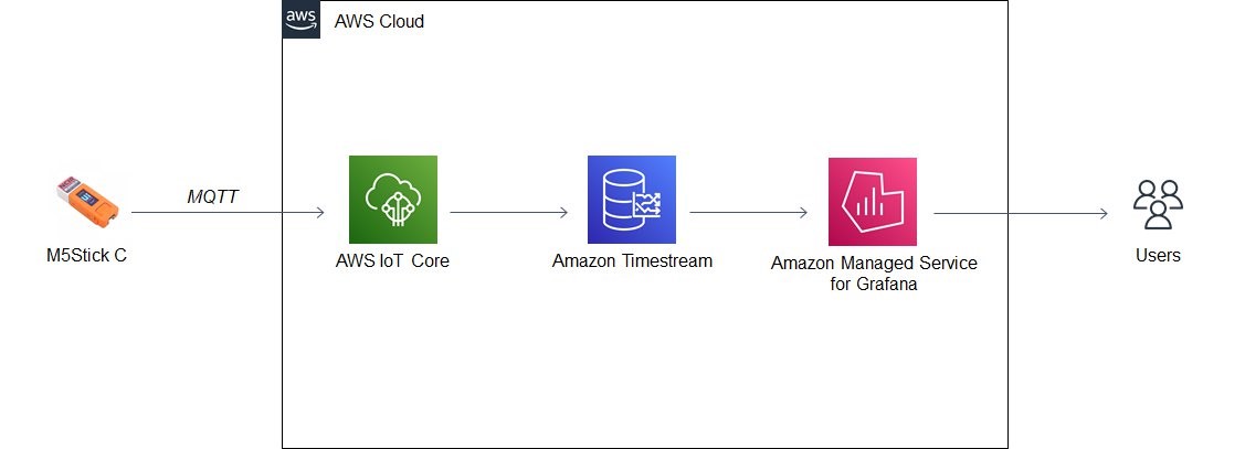 Architecture diagram showing data flow from M5Stick, IoT Core, Timestream, AMG and end users.