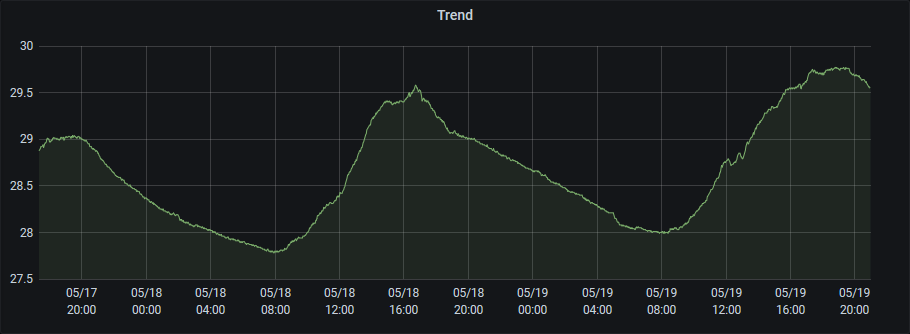 Screenshot of the temperature history panel completely configured.