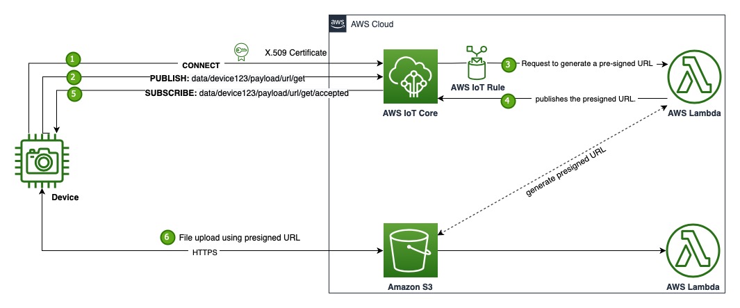 Github Vikramaditya91iot Ingest Large Size Leverage Mqtt And Pre