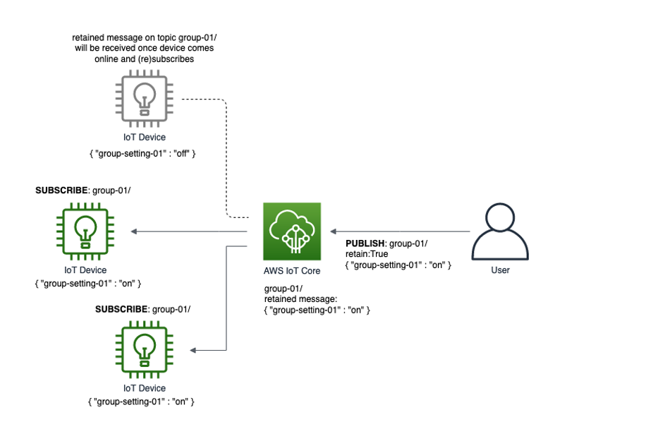 Diagram showing the broadcast of a shared configuration to multiple devices using a retained message.