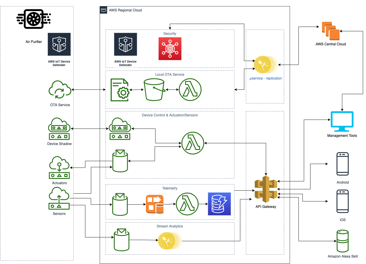 Building A Scalable Iot System For Connected Air Purifiers On Aws Iot