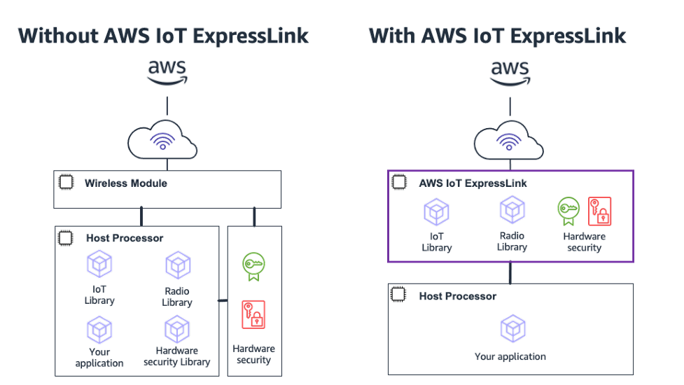 Introducing AWS IoT ExpressLink, making it faster and easier to develop