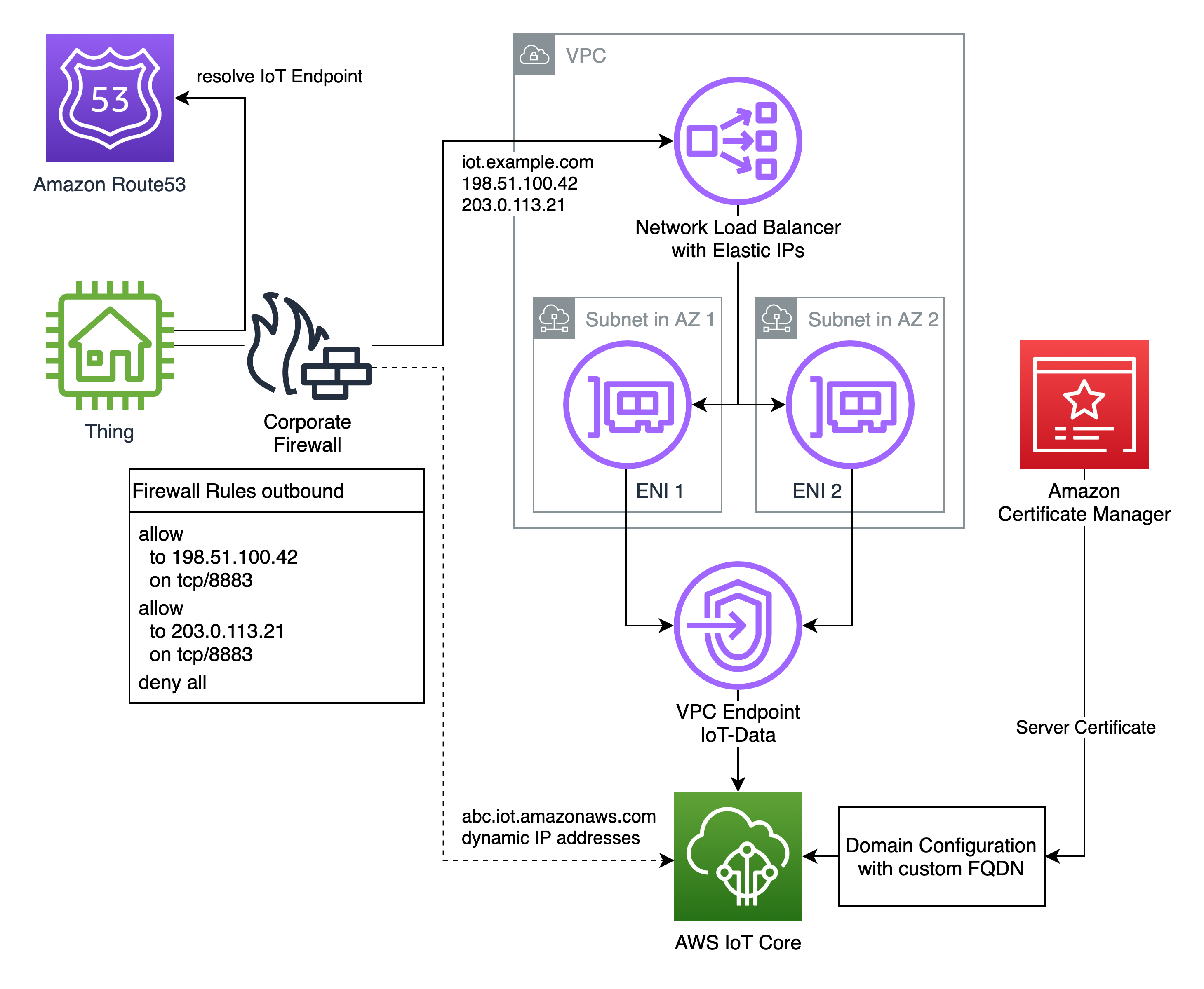 how to assign domain name to ip address in aws